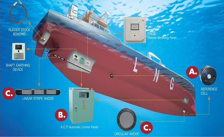 Corrosion Control - Impressed Current Cathodic Protection